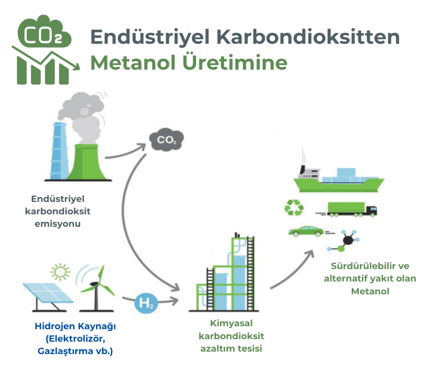 Endüstriyel Karbondioksitten Metanol Üretimine